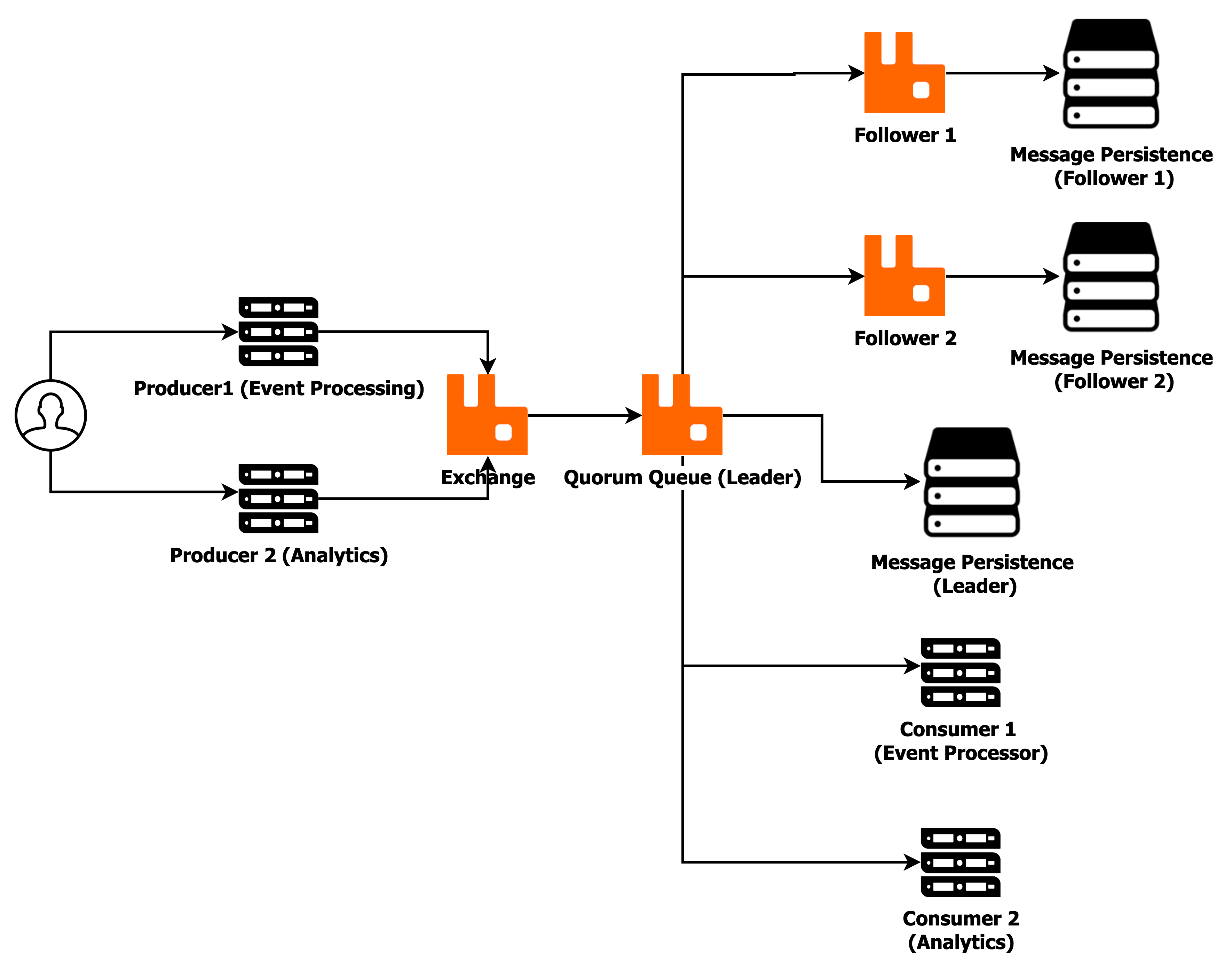 Quorum queues architecture