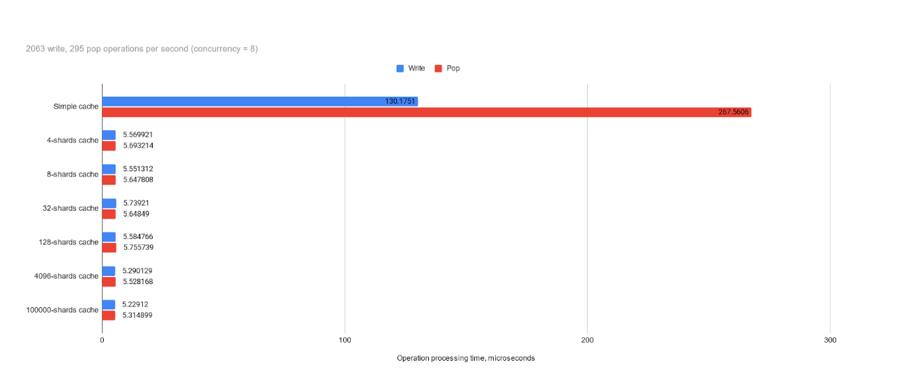 Operation processing time, microseconds