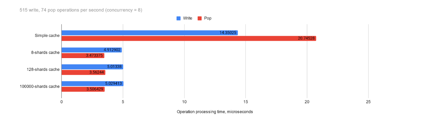 Opera515 write, 74 pop operations per second (concurrency =8)