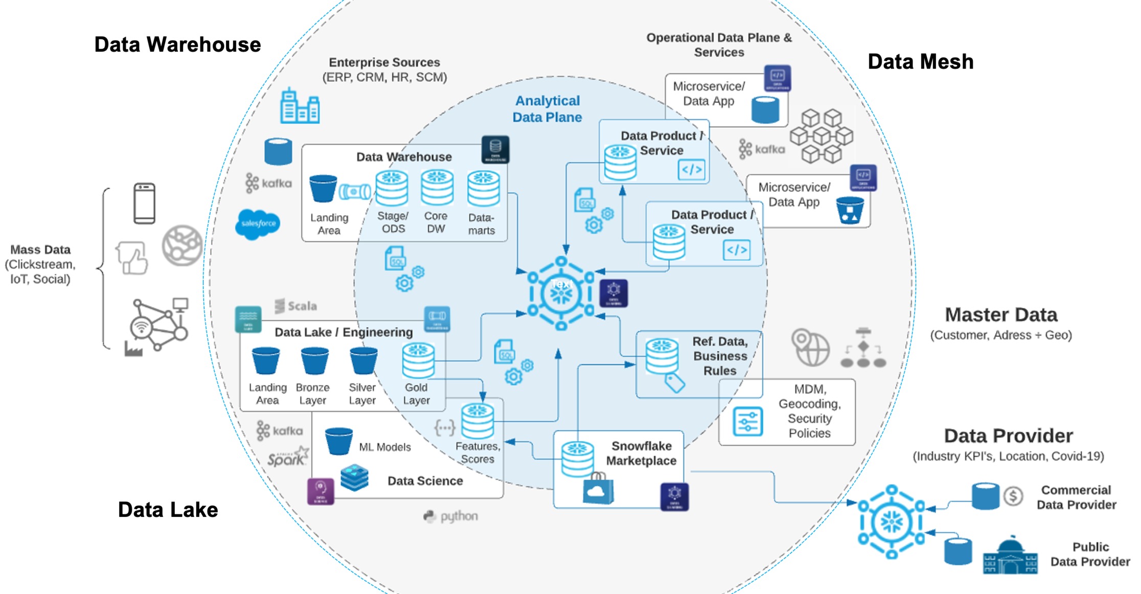 Architectural "Bird View" of how Snowflake can be used to create individual data solutions