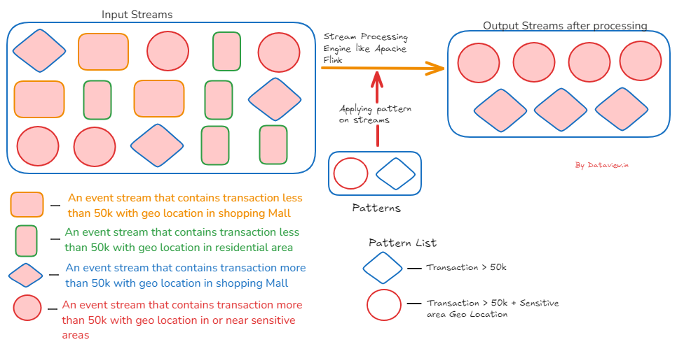 Complex event processing (CEP) diagram