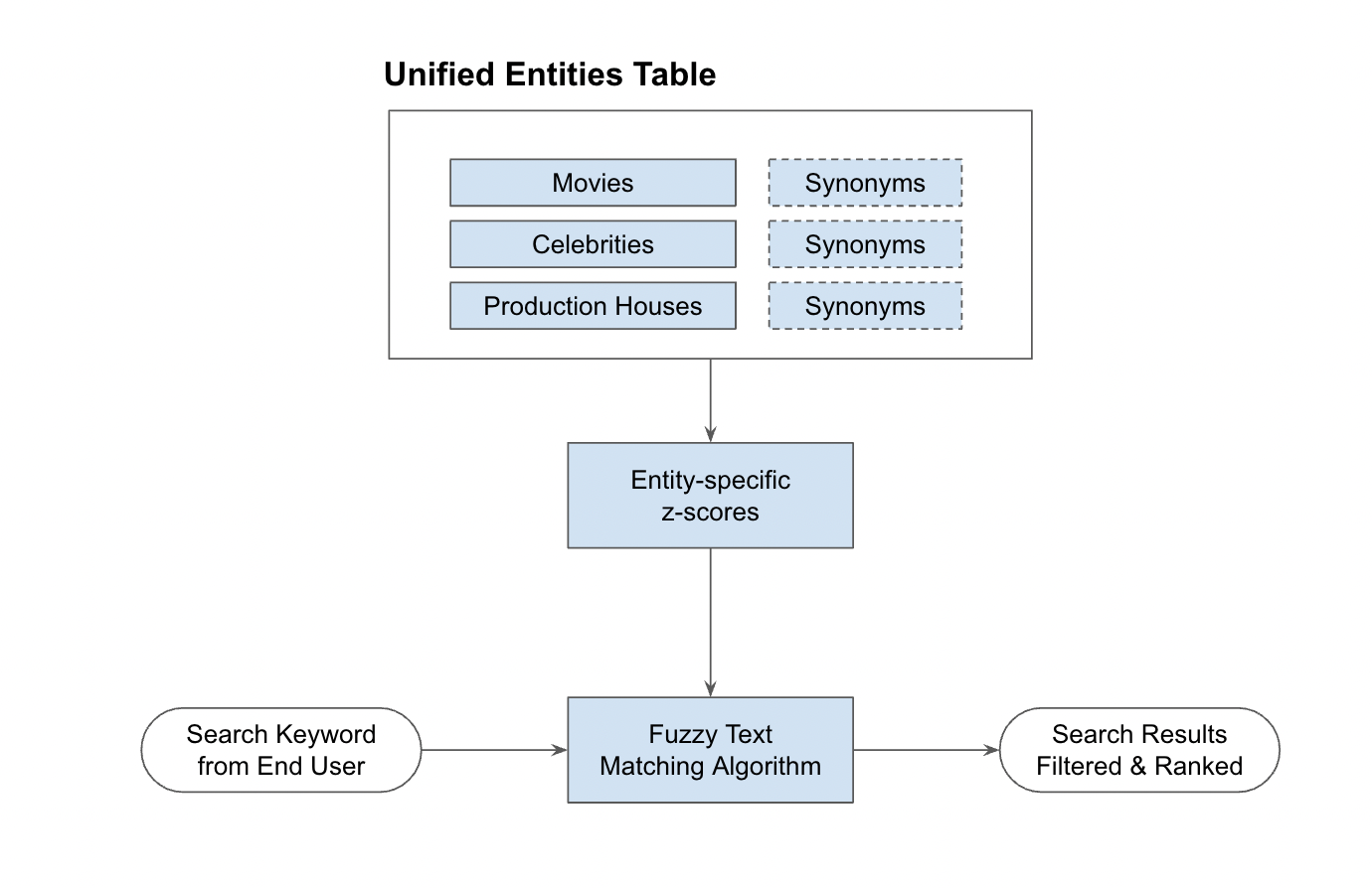 Unified Entities Table