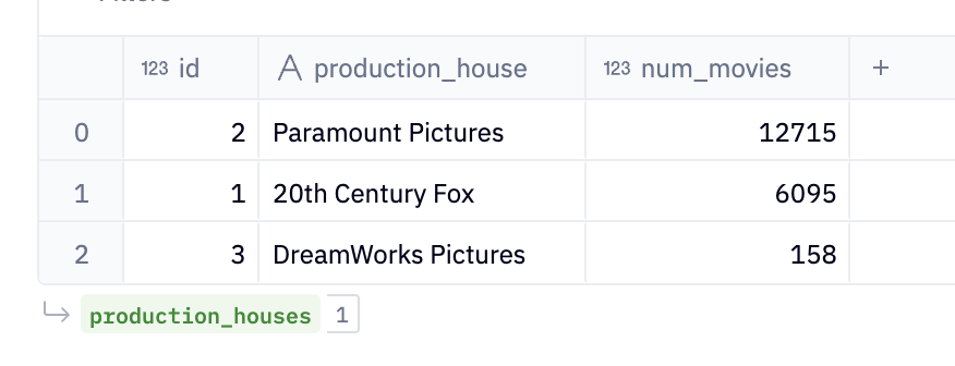 Production Houses Table