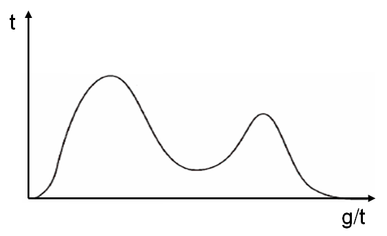 Example of response times showing a multimodal distribution, which means there are two or more distinct peaks in the data