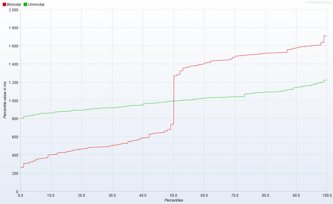 Percentile graph showing the curves for both bimodal (red) and unimodal (green) samplers