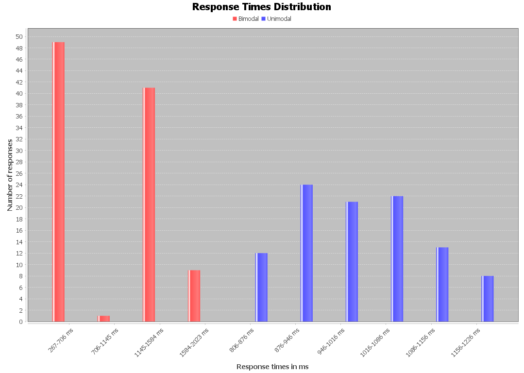 Response times distribution graph