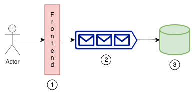 Backpressure in Distributed Programs – DZone – Uplaza