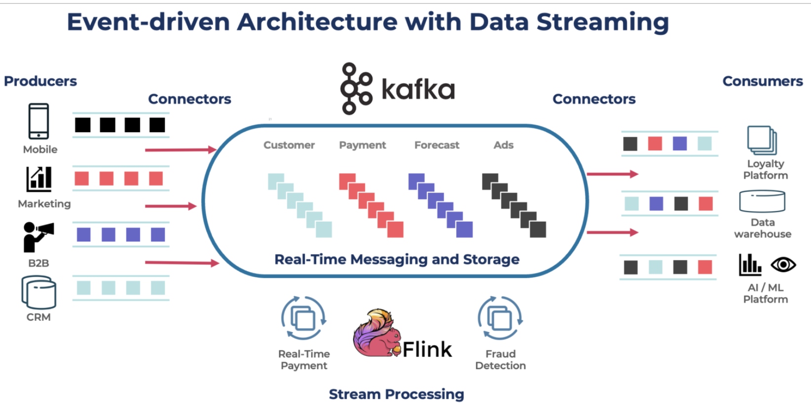 Event-driven architecture with data streaming