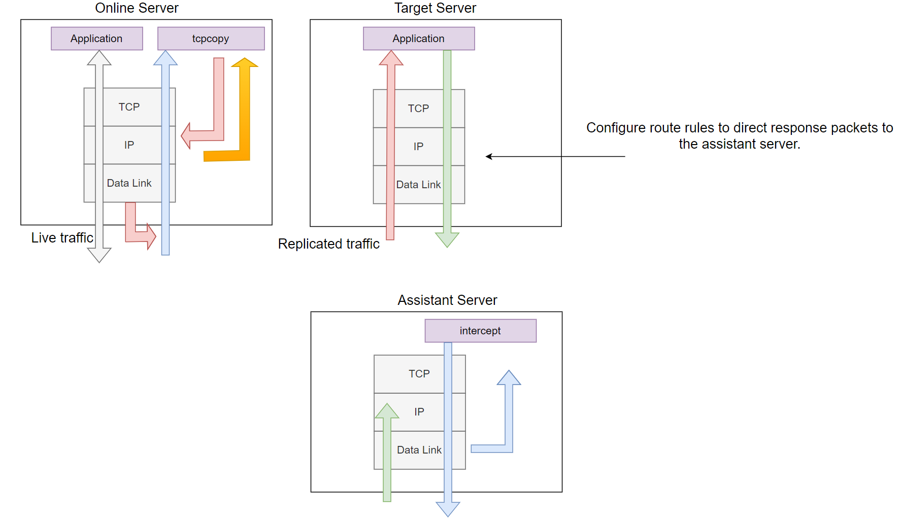 An Overview of TCPCopy for Rookies – DZone – Uplaza