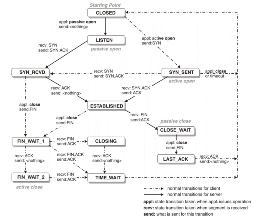 Classic TCP state machine overview