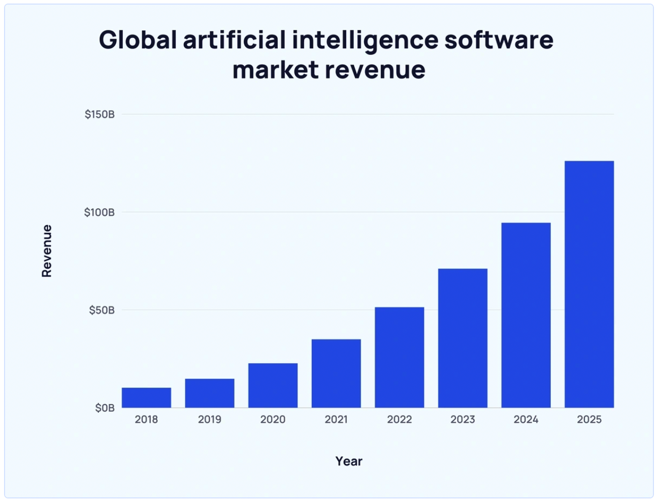 Global artificial intelligence software revenue