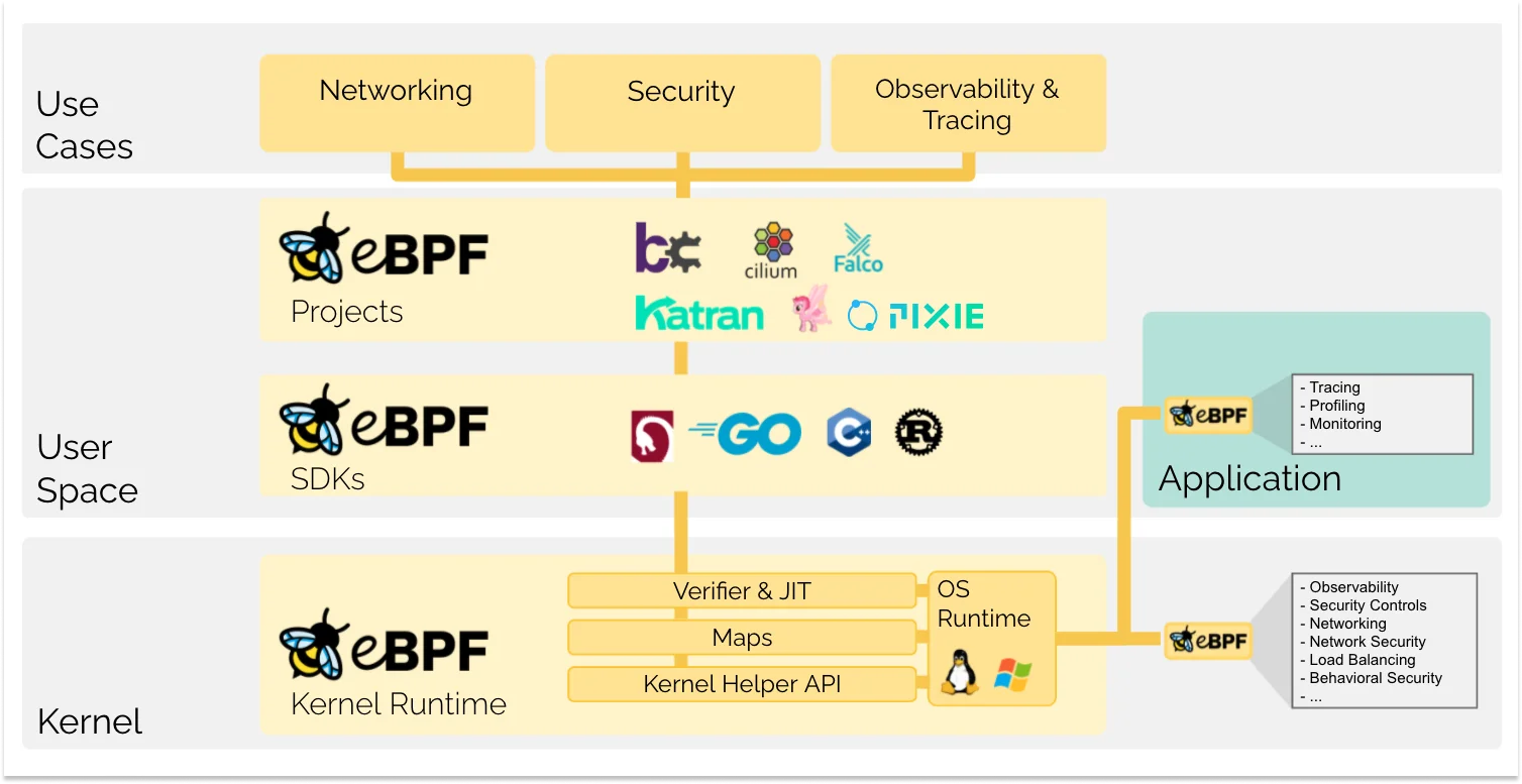 Take an in-depth look at eBPF, a technology that allows you to run sandboxed programs within the Linux kernel.