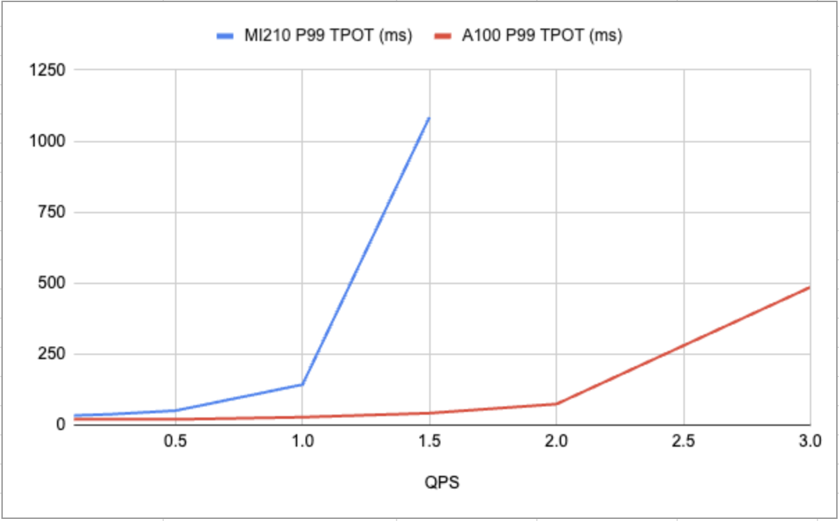 AMD’s MI210 vs NVIDIA’s A100 P99 latencies for TPOT (Time per output token)