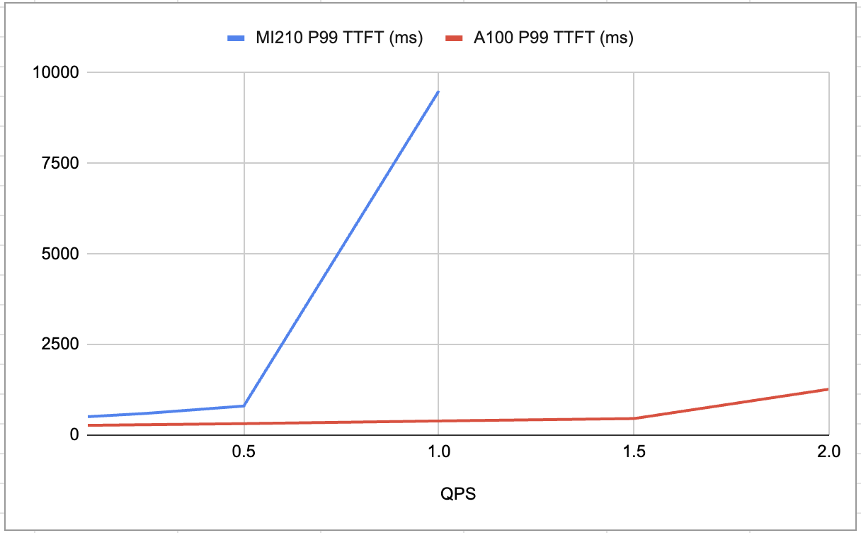 AMD’s MI210 vs NVIDIA’s A100 P99 latencies for TTFT (Time to First Token)