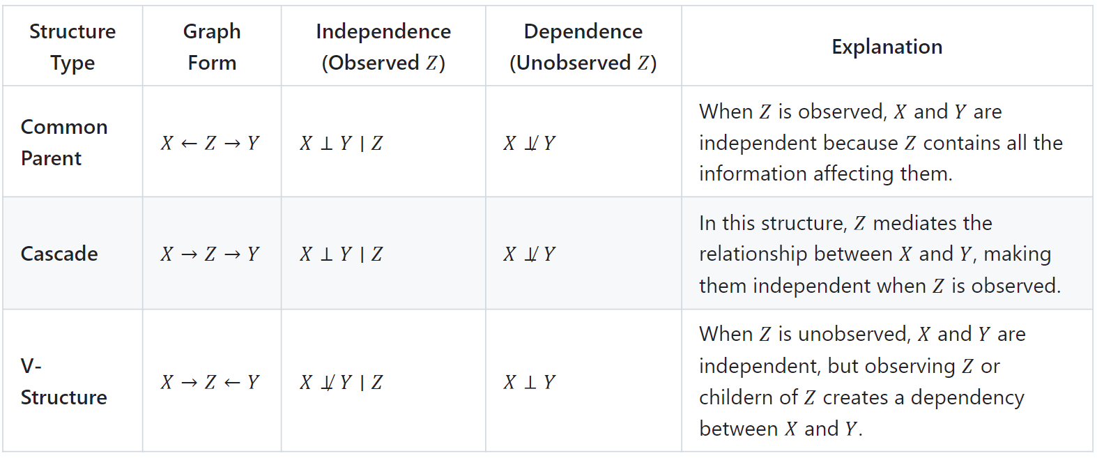 Structures in Bayesian networks