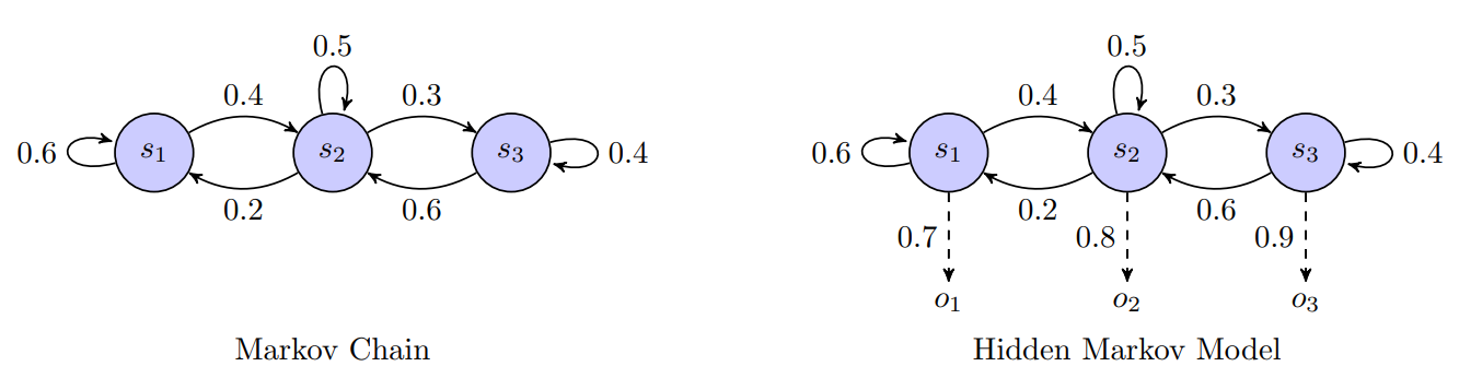 Markov Chain vs Hidden Markov Model