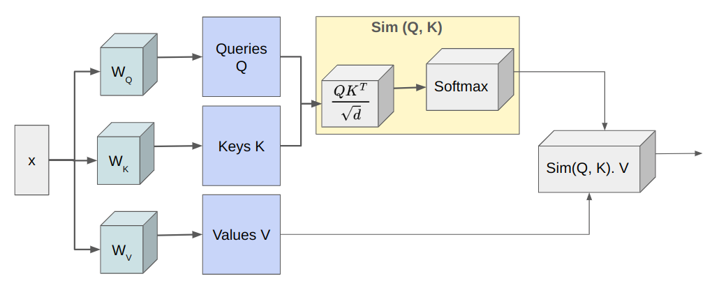 Scaled-softmax is used as the similarity kernel