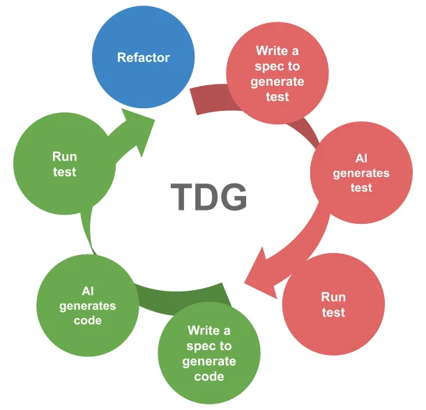 Take a look at-Pushed Technology: Adopting TDD With GenAI – DZone – Uplaza