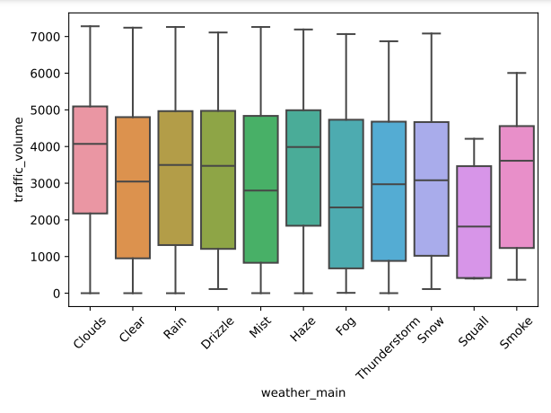 Traffic volume compared to weather