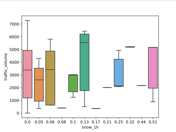 Traffic volume compared to snow levels