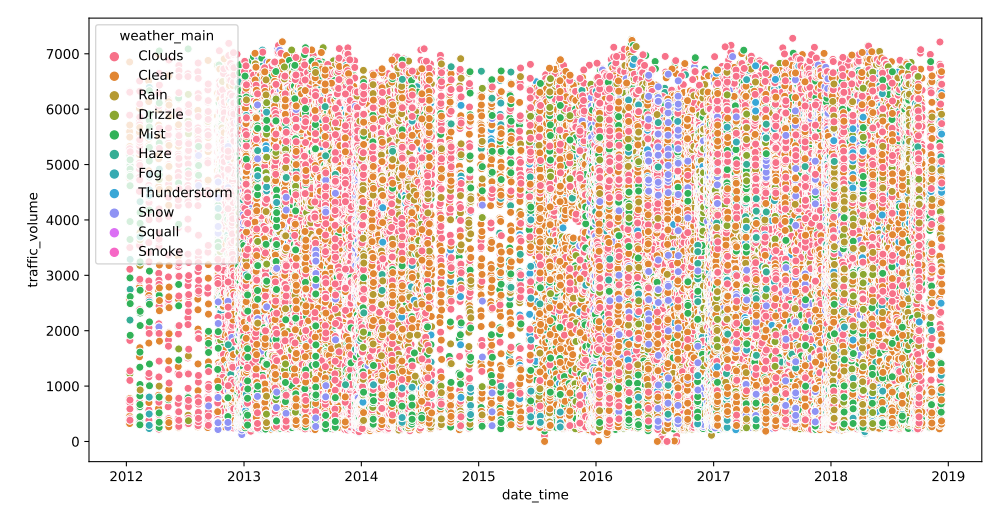 Weather as a function of time