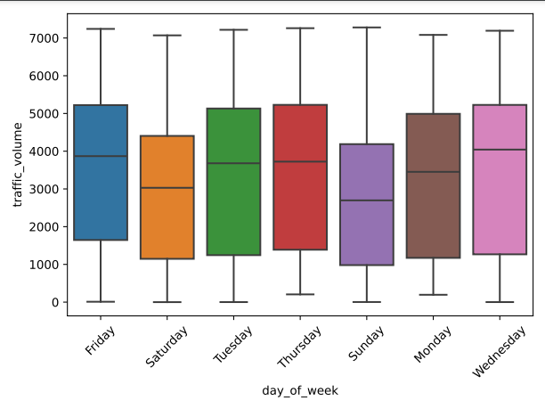 Traffic volume compared to day of week