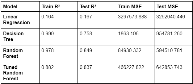 Evaluation metrics of baseline models and hyperparameter-tuned model