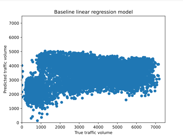 Actual vs. predicted traffic volume, using baseline linear regression model