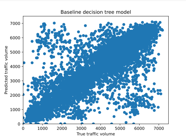 Actual vs. predicted traffic volume, using baseline decision tree model