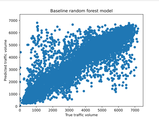 Actual vs. predicted traffic volume, using baseline random forest model