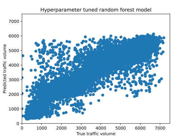 Actual vs. predicted traffic volume, using hyperparameter tuned random forest model