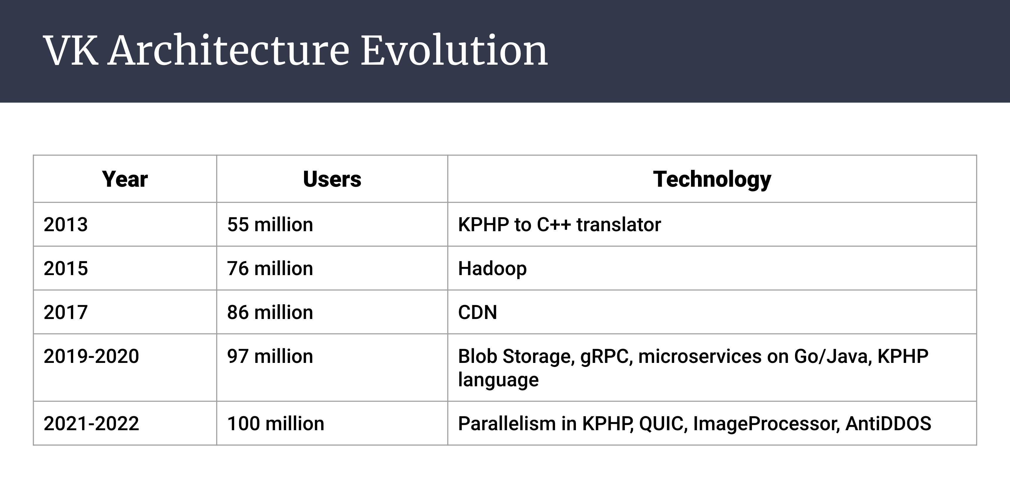 VK Architecture Evolution