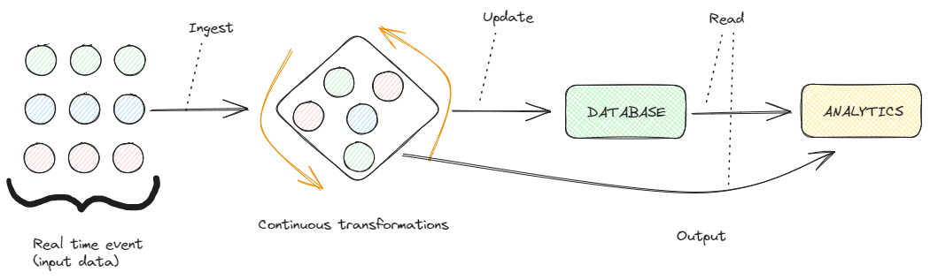 Stream processing engine