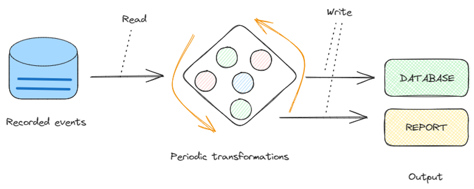 Stream Processing within the Serverless World – DZone – Uplaza