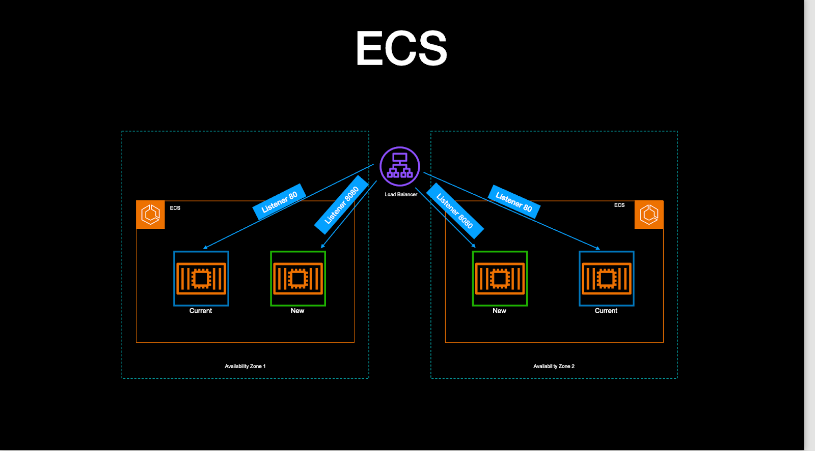 Blue-green deployment with ECS