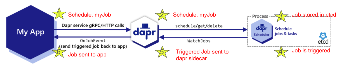 Flow of scheduling a job