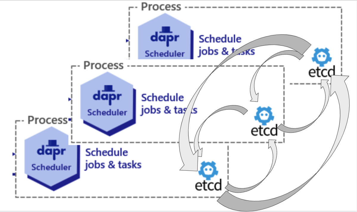 Example of how to view running the Scheduler in HA mode