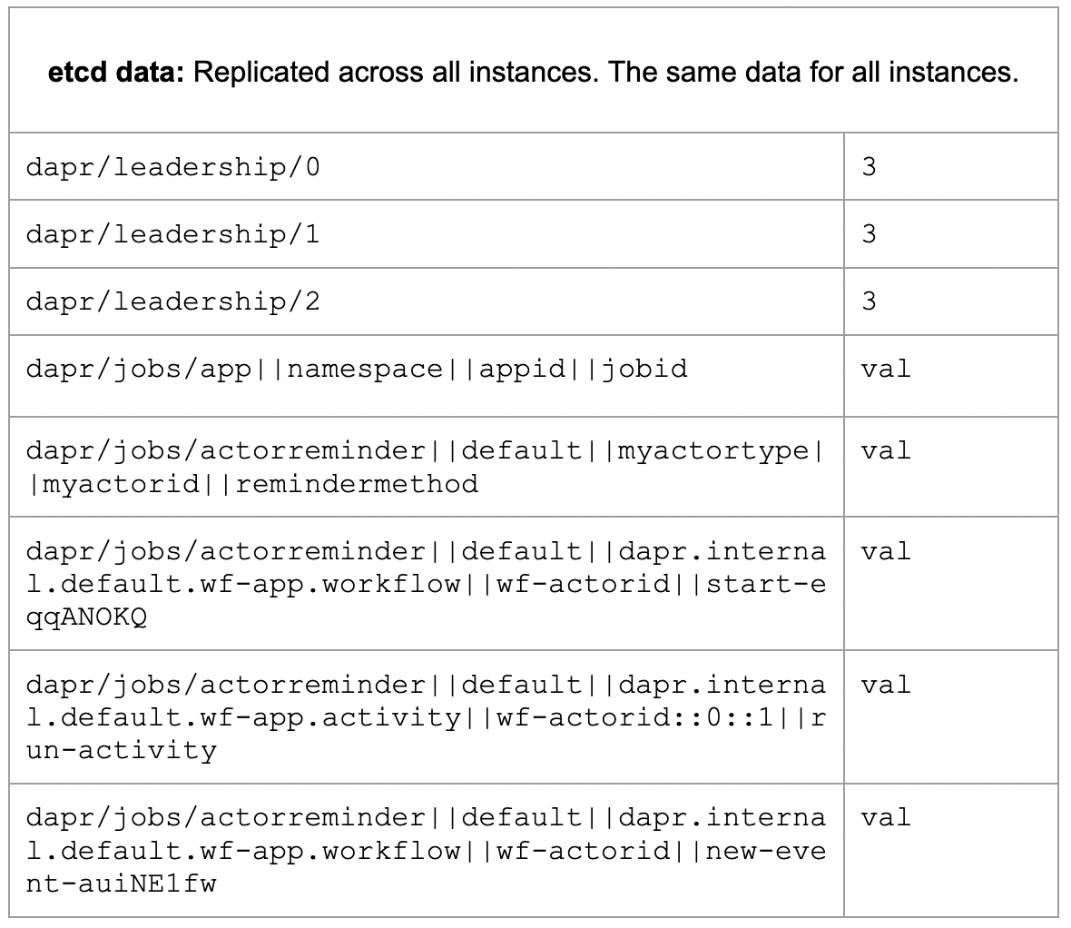 etcd data