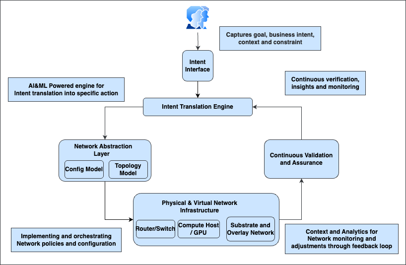 AI-driven Intent-Based Networking