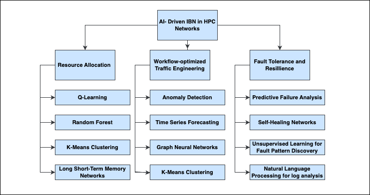 AI-driven IBN in high-performance computing networks