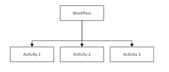 Workflow pattern 1