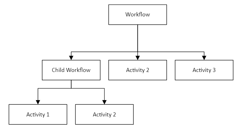 Workflow pattern 3