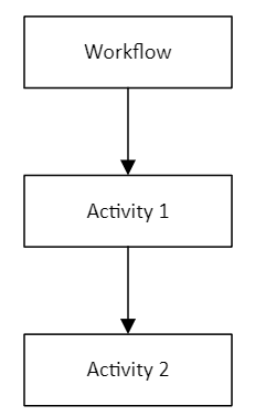 Workflow pattern 2