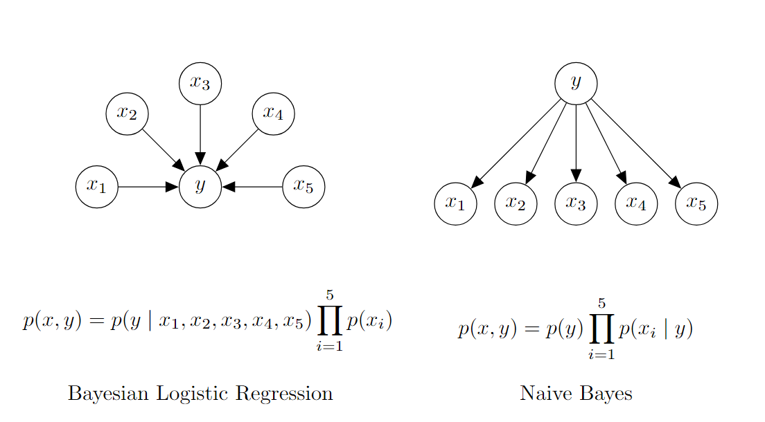 Bayesian Networks