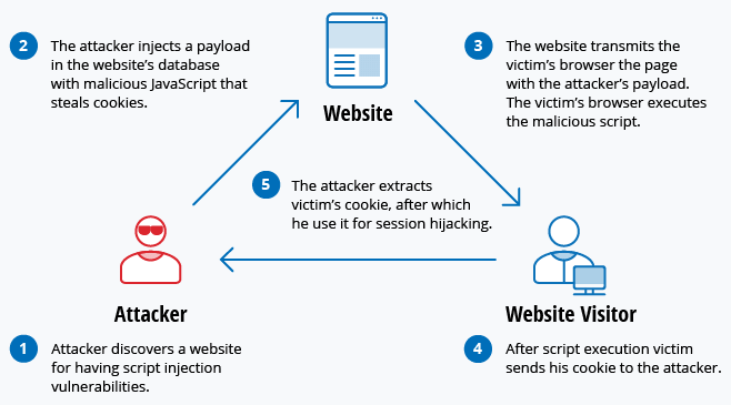 Cross-Site Scripting