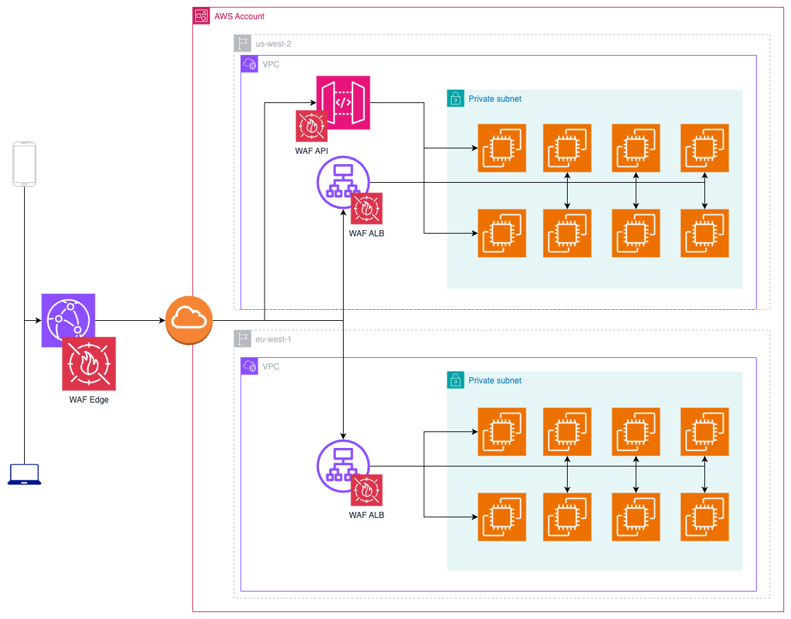 A candidate design of the cloud architecture