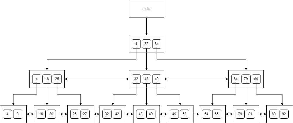 Sample B-tree