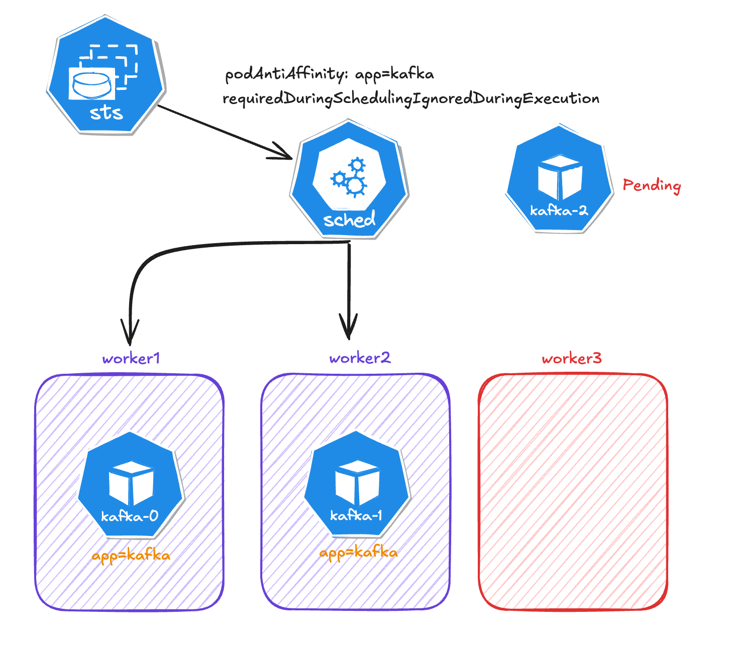 Kafka Pod in a Pending status because the other two nodes already have a Kafka node running