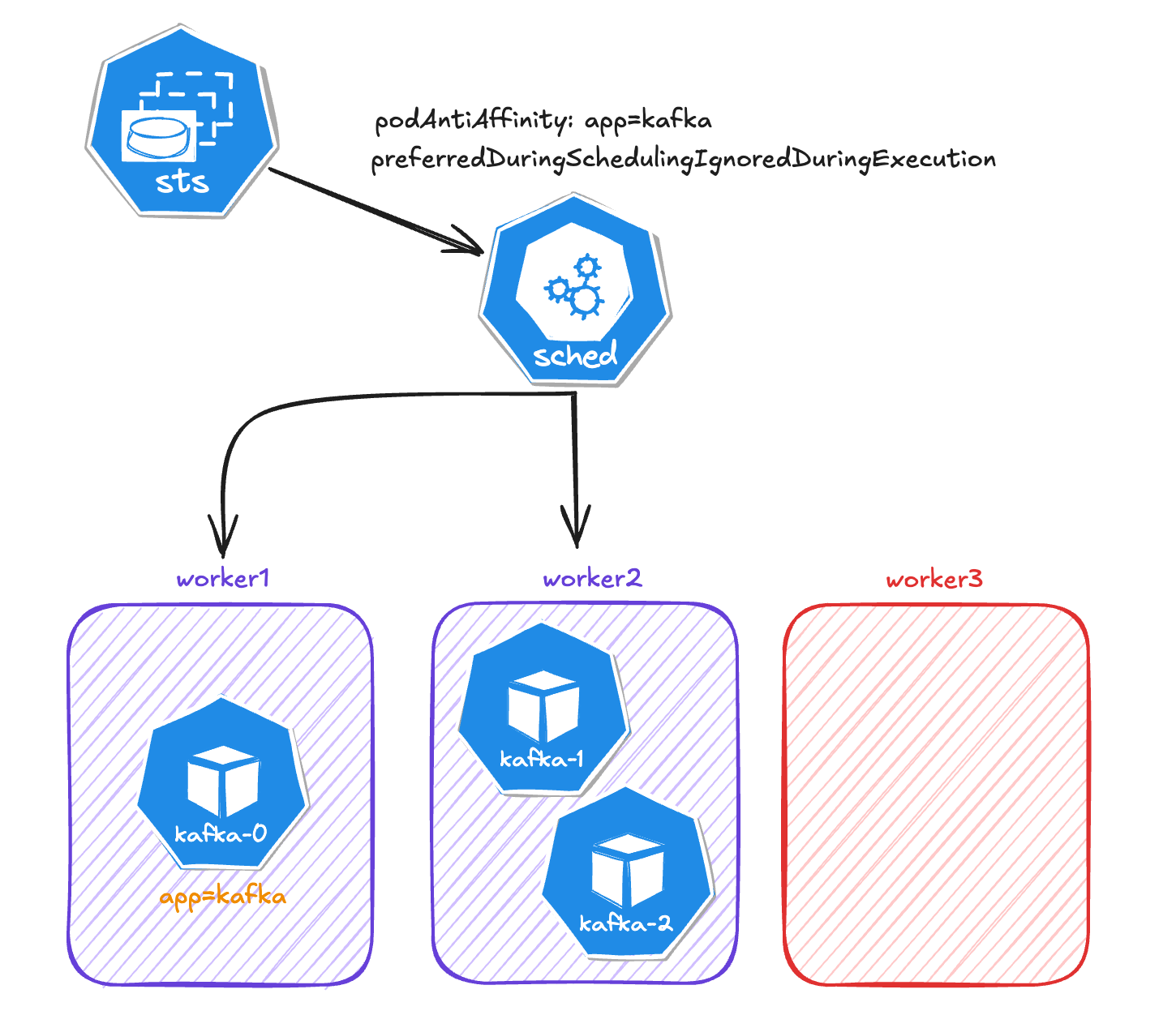 requiredDuringSchedulingIgnoredDuringExecution changed to preferredDuringSchedulingIgnoredDuringExecution, then kafka-2 would be assigned to another worker.