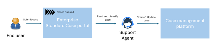 Sensible Case Classification With OpenAI – DZone – Uplaza